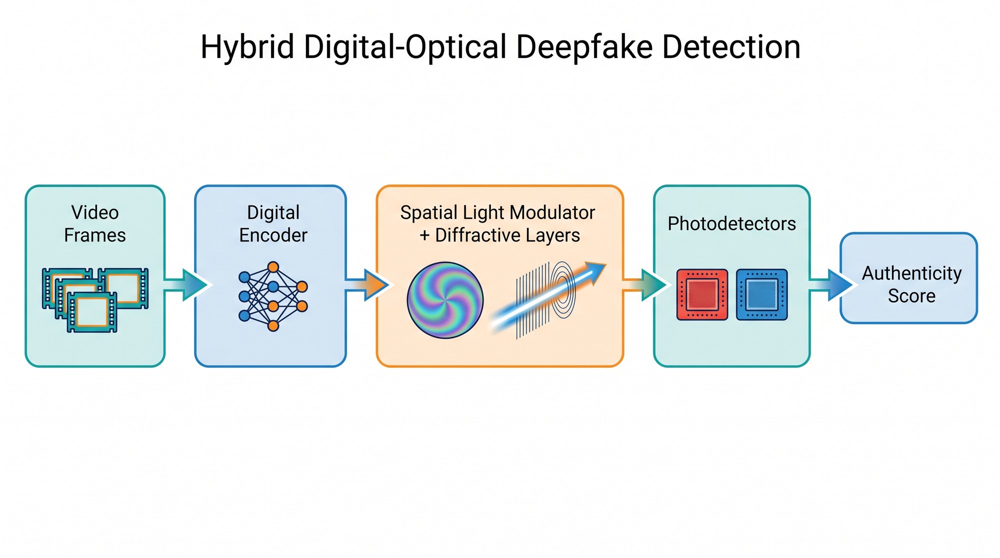 Flowchart of the UCLA hybrid digital-optical deepfake detector, from video frames through a digital encoder, spatial light modulator and diffractive layers to paired photodetectors and an authenticity score