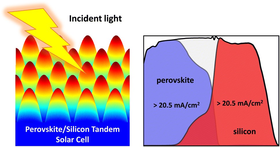 Diagram illustrating a perovskite-silicon tandem solar cell absorbing incident light, showing distinct absorption spectra for perovskite and silicon layers.