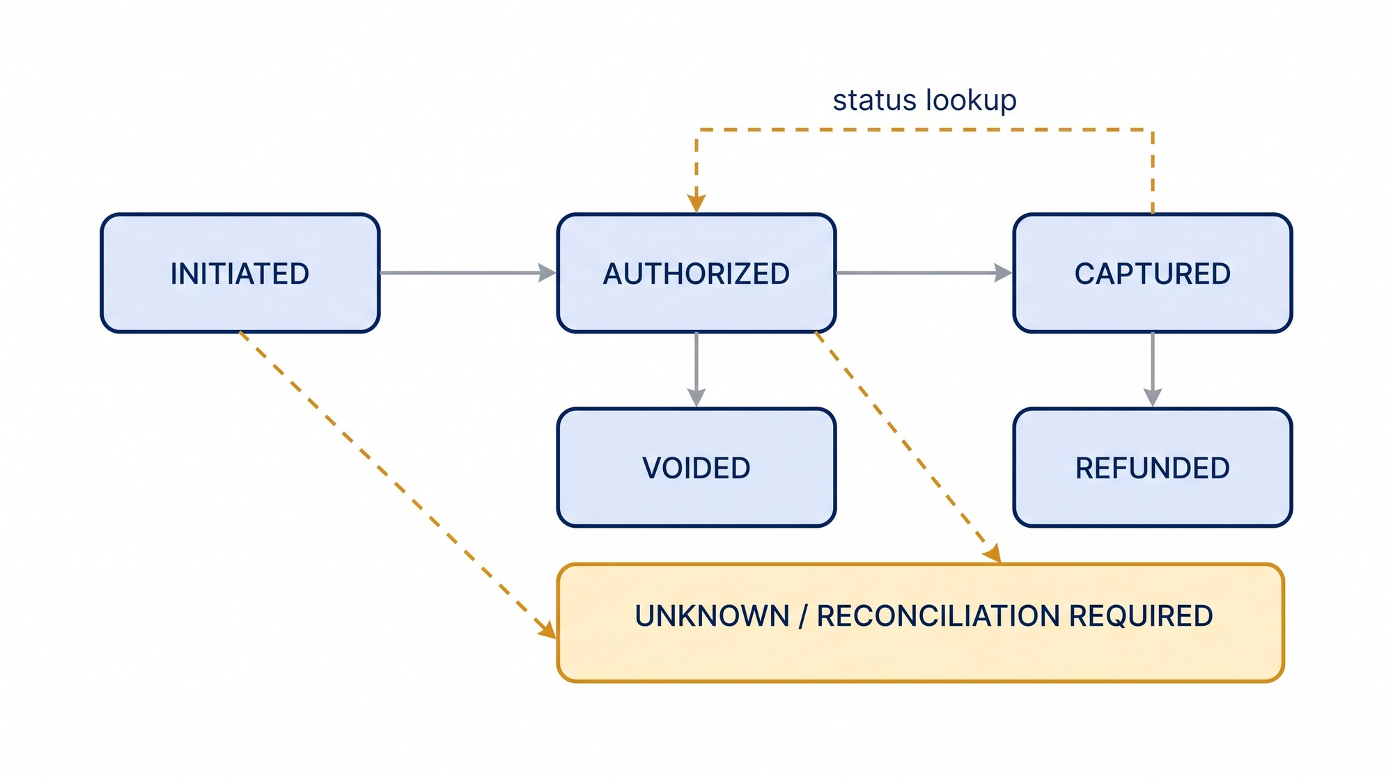 Diagram of a payment state machine running from initiated to authorized to captured, with voided, refunded and unknown reconciliation states