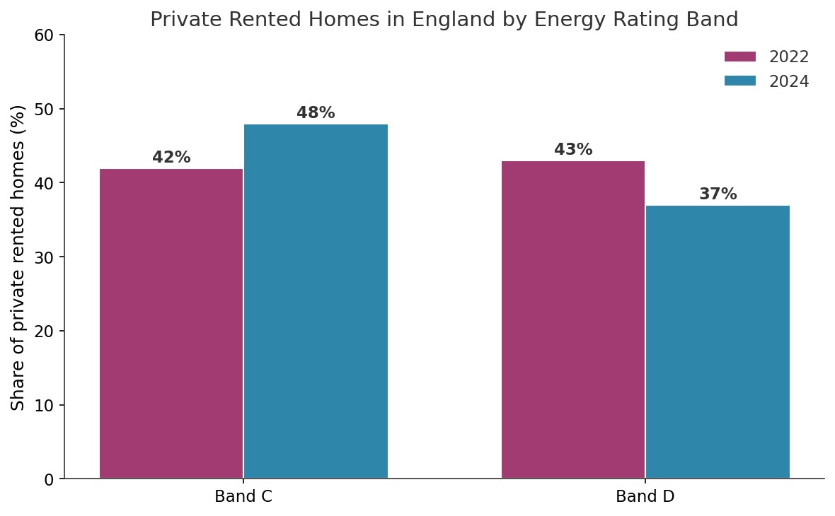 Bar chart showing the share of private rented homes in England by energy rating band in 2022 and 2024.