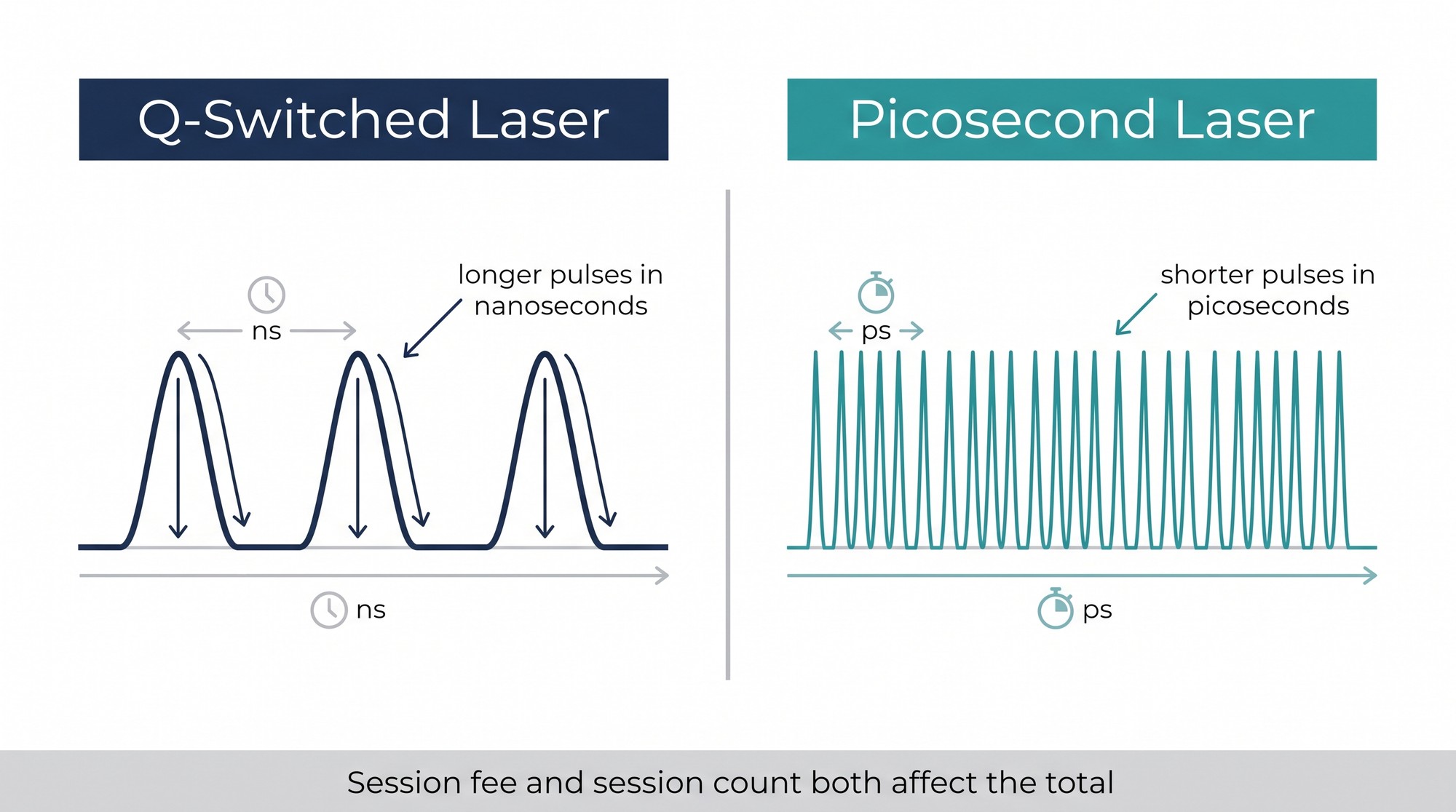 Infographic comparing Q-switched laser pulses measured in nanoseconds with picosecond laser pulses measured in picoseconds