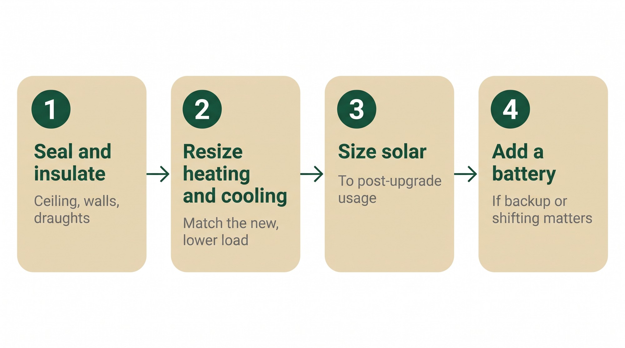 Infographic showing the four-step order of a home energy retrofit: seal and insulate, resize heating and cooling, size solar, add a battery.