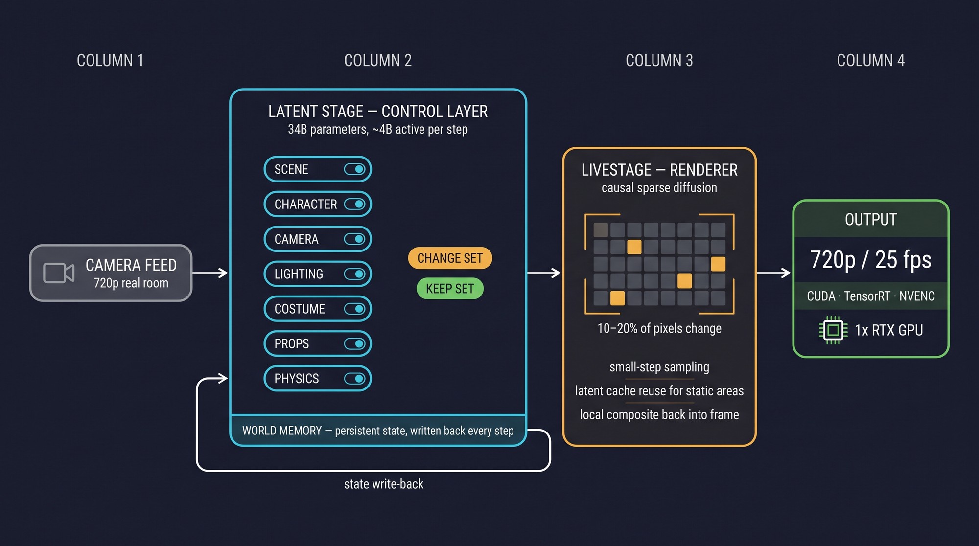 Diagram showing the heavy control layer holding scene, character, camera, lighting, costume, props and physics as separate writeable variables, feeding only changed regions to a sparse diffusion renderer on one GPU