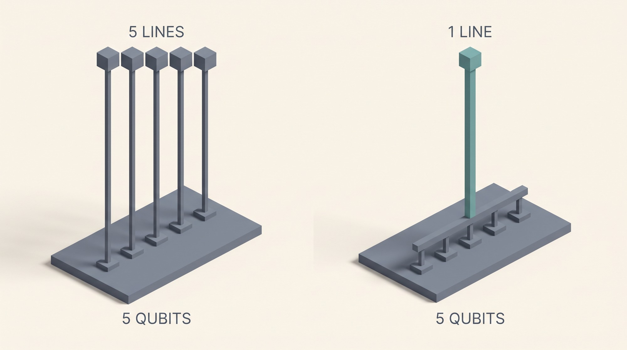 Isometric 3D diagram comparing five separate vertical control lines rising from a five-qubit platform with a single shared teal control line branching to all five