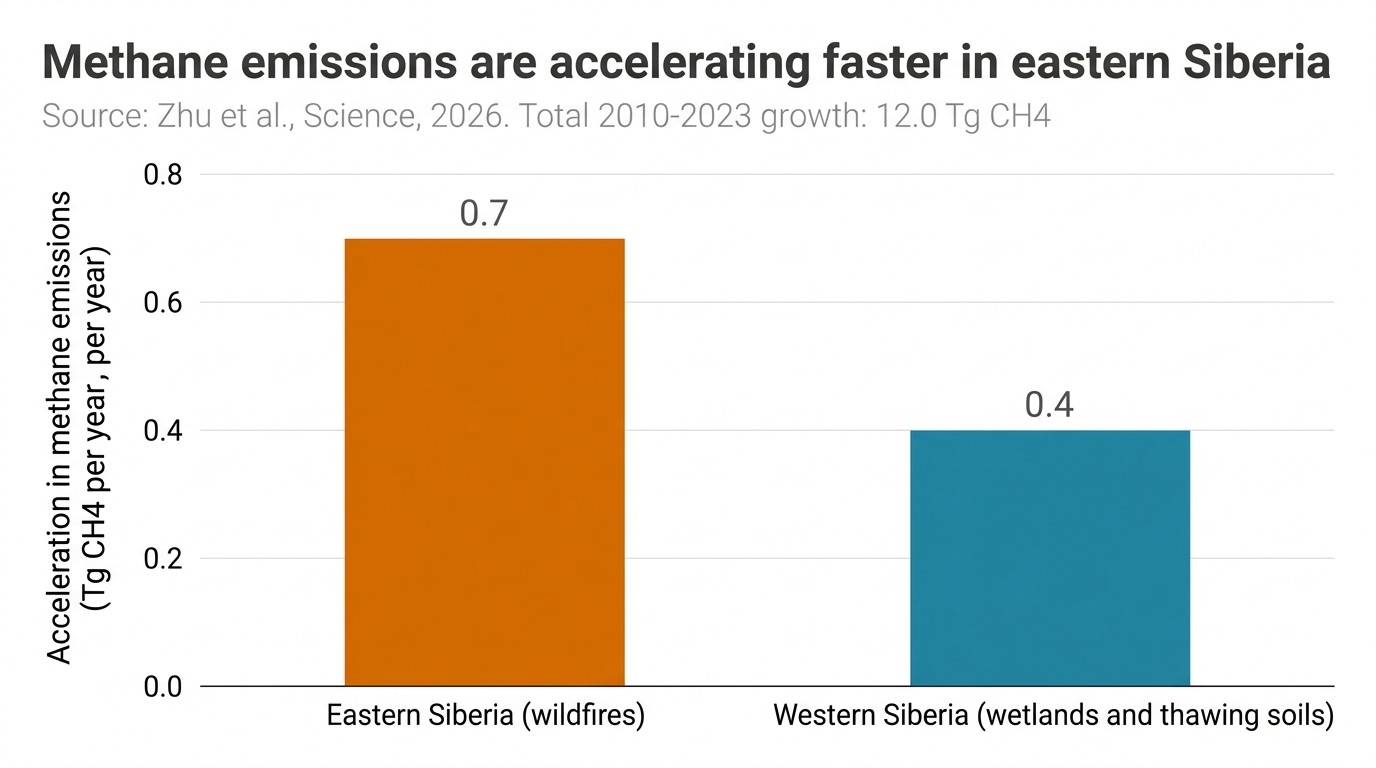 Bar chart comparing the acceleration of methane emissions in eastern and western Siberia