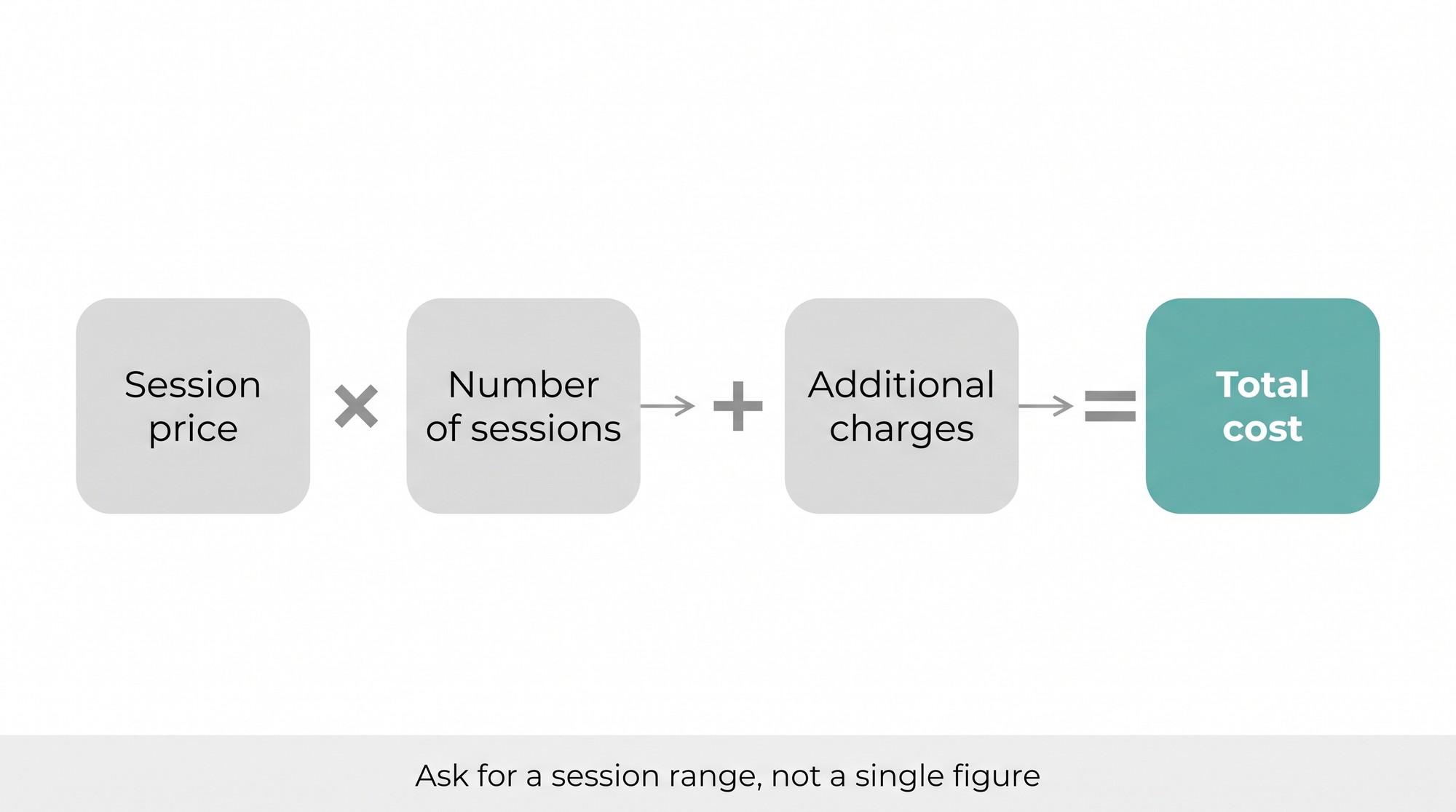 Diagram showing total tattoo removal cost as session price multiplied by number of sessions plus additional charges