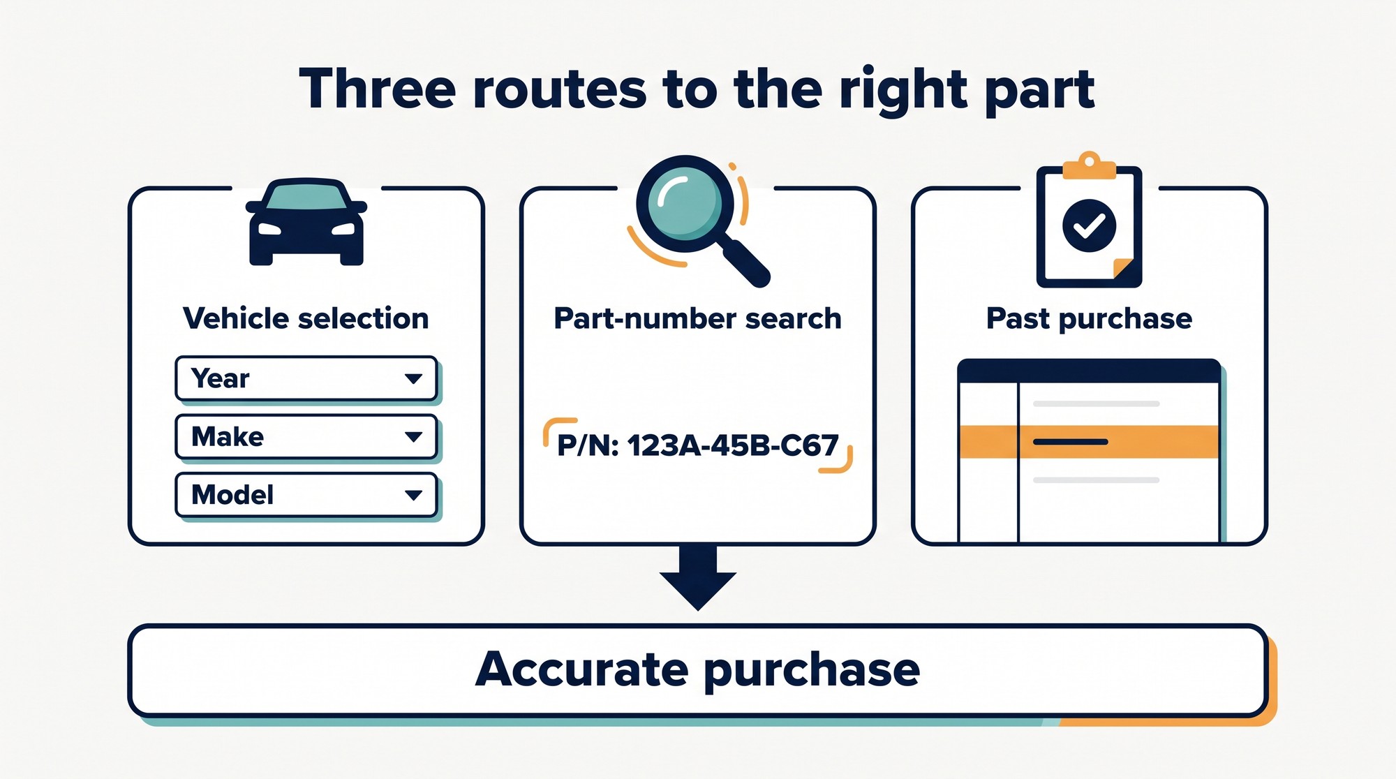 Infographic showing three ways customers find an automotive part: guided vehicle selection, direct part-number search, and reordering a past purchase, all leading to an accurate purchase.