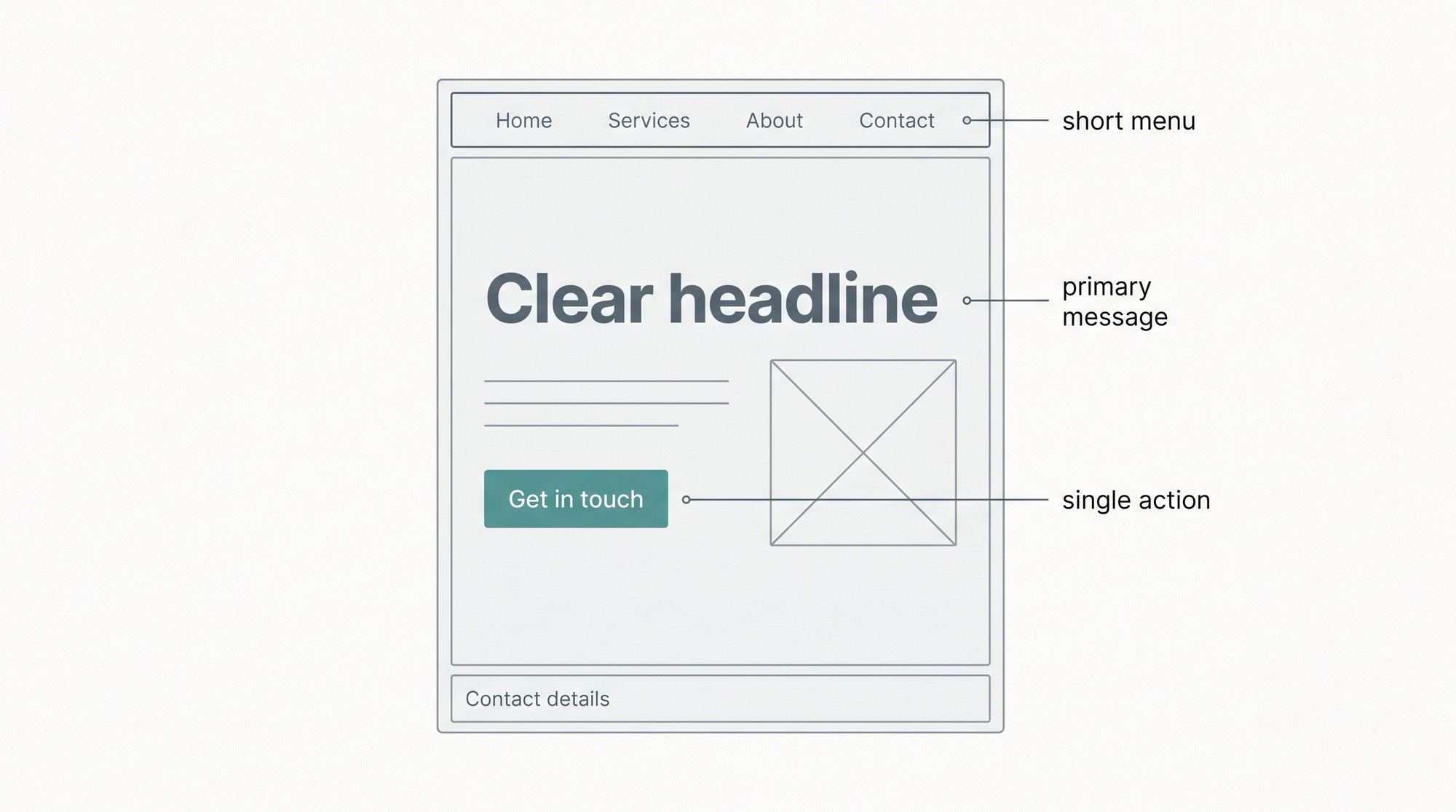 Illustrative diagram of a webpage wireframe showing a headline, supporting text, a primary button and a navigation bar arranged in a clear visual hierarchy