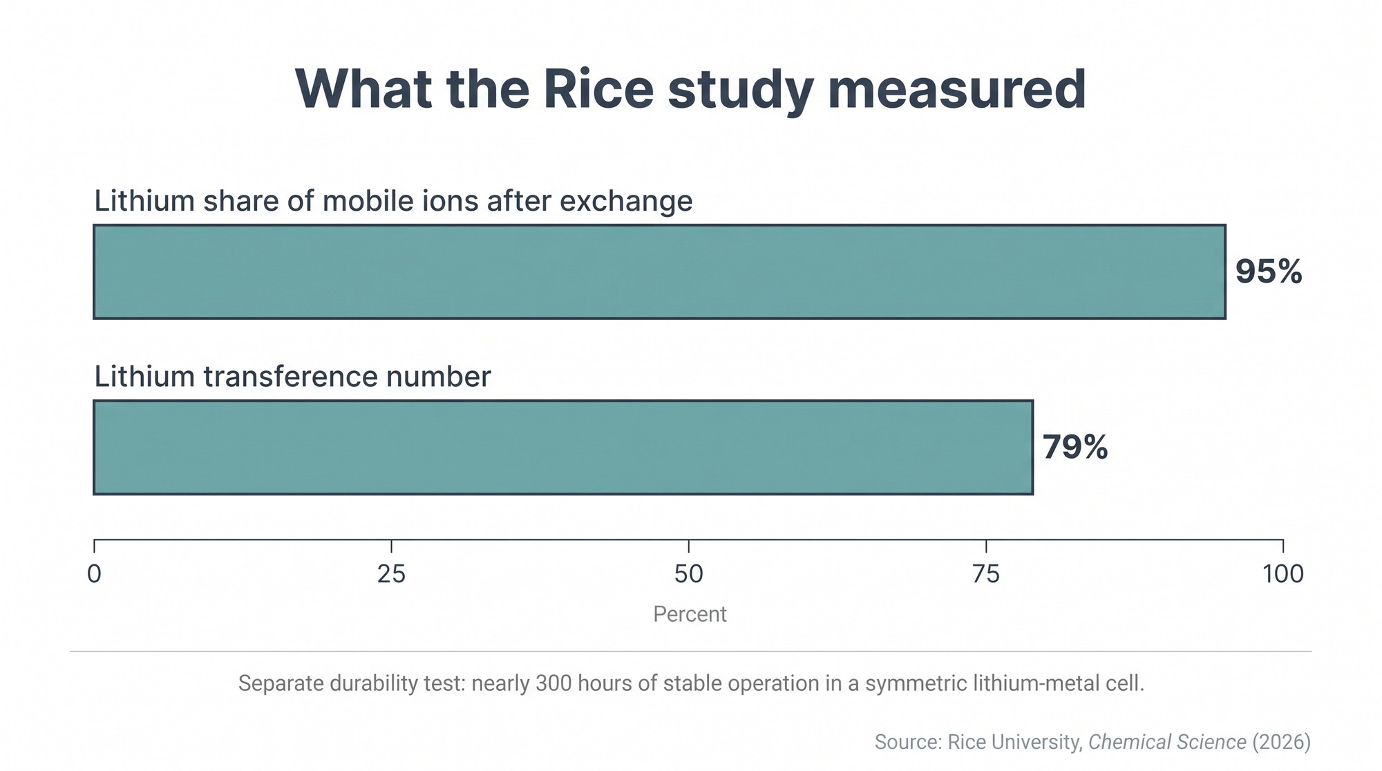 Bar chart showing that 95 percent of mobile ions were lithium after exchange and that lithium ions carried 79 percent of ionic current in the Rice ZnBTCA solid electrolyte
